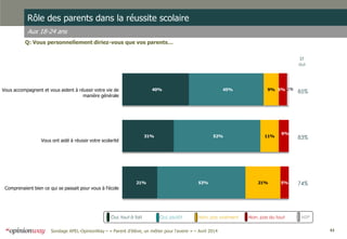 43Sondage APEL-OpinionWay – « Parent d’élève, un métier pour l'avenir » – Avril 2014
Rôle des parents dans la réussite scolaire
Aux 18-24 ans
Q: Vous personnellement diriez-vous que vos parents…
ST
oui
21%
31%
40%
53%
52%
45%
21%
11%
9%
5%
6%
5% 1%Vous accompagnent et vous aident à réussir votre vie de
manière générale
Vous ont aidé à réussir votre scolarité
Comprenaient bien ce qui se passait pour vous à l'école
85%
83%
74%
Oui, tout à fait Oui, plutôt Non, pas vraiment Non, pas du tout NSP
 