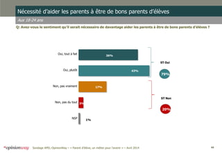 44Sondage APEL-OpinionWay – « Parent d’élève, un métier pour l'avenir » – Avril 2014
Nécessité d’aider les parents à être de bons parents d’élèves
Aux 18-24 ans
Q: Avez-vous le sentiment qu’il serait nécessaire de davantage aider les parents à être de bons parents d’élèves ?
Oui, tout à fait
Oui, plutôt
Non, pas vraiment
Non, pas du tout
NSP
1%
3%
17%
43%
36%
ST Oui
ST Non
79%
20%
 