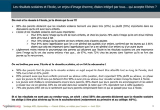 6Sondage APEL-OpinionWay – « Parent d’élève, un métier pour l'avenir » – Avril 2014
Dis moi si tu réussis à l’école, je te dirais qui tu es !!!!
 88% des parents déclarent que les résultats scolaires tiennent une place très (29%) ou plutôt (59%) importante dans les
discussions qu’ils ont avec leurs enfants.
 L’école et les résultats scolaires sont aussi importants:
 Pour 84% dans l’image qu’ils ont de leurs enfants, et chez les jeunes 78% dans l’image qu’ils ont d’eux-mêmes
dont 25% tout à fait
 Pour 78% lorsque qu’ils parlent de leurs enfants avec d’autres adultes
 Pour 84% dans l’appréciation que l’on a en général des qualités d’un enfant, confirmé par les jeunes qui à 85%
disent que cela est important dans l’appréciation que l’on a en général d’un enfant ou d’un autre jeune
 Légèrement moins intense le pourcentage des parents qui déclarent que l’école et les résultats scolaires ont une importance
dans l’image qu’ils ont des autres enfants n’est que… de 67%, mais 72% chez les jeunes dans l’opinion qu’ils se font des
jeunes qu’ils rencontrent.
On ne badine pas avec l’école et la réussite scolaire, et on fait le nécessaire !
 96% des parents font de plus de la réussite scolaire un sujet auquel ils disent être attentifs tout au long de l’année, dont
55% tout à fait et 41% plutôt.
 85% pensent aussi que leurs enfants prennent au sérieux cette question, dont cependant 53% plutôt au sérieux, en phase
avec les jeunes de 18-24 ans qui déclarent être 90% à avoir pris au sérieux leur réussite scolaire lorsqu’ils étaient à l’école.
 Les jeunes sont d’ailleurs reconnaissants envers leurs parents, 85% disent que leurs parents les accompagnent et les aident
à réussir leur vie en général, 83% les ont aidé dans leur scolarité (à noter que 17% répondent non à cette question).
 74% des jeunes enfin ont eu le sentiment que leurs parents comprenaient bien ce qui se passait pour eux à l’école.
Et si les résultats ne sont pas au rendez-vous, on sévit : ainsi 58% des parents déclarent que la réussite scolaire
les oblige à être plus sévères qu’ils ne le souhaiteraient (notamment au primaire et au collège: 66%).
Les résultats scolaires et l’école, un enjeu d’image énorme, étalon intégré par tous… qui accepte l’échec ?
 