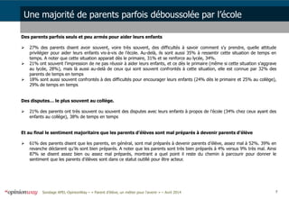 7Sondage APEL-OpinionWay – « Parent d’élève, un métier pour l'avenir » – Avril 2014
Des parents parfois seuls et peu armés pour aider leurs enfants
 27% des parents disent avoir souvent, voire très souvent, des difficultés à savoir comment s’y prendre, quelle attitude
privilégier pour aider leurs enfants vis-à-vis de l’école. Au-delà, ils sont aussi 35% à ressentir cette situation de temps en
temps. A noter que cette situation apparait dès le primaire, 31% et se renforce au lycée, 34%.
 21% ont souvent l’impression de ne pas réussir à aider leurs enfants, et ce dès le primaire (même si cette situation s’aggrave
au lycée, 28%), mais là aussi au-delà de ceux qui sont souvent confrontés à cette situation, elle est connue par 32% des
parents de temps en temps
 18% sont aussi souvent confrontés à des difficultés pour encourager leurs enfants (24% dès le primaire et 25% au collège),
29% de temps en temps
Des disputes… le plus souvent au collège.
 21% des parents ont très souvent ou souvent des disputes avec leurs enfants à propos de l’école (34% chez ceux ayant des
enfants au collège), 38% de temps en temps
Et au final le sentiment majoritaire que les parents d’élèves sont mal préparés à devenir parents d’élève
 61% des parents disent que les parents, en général, sont mal préparés à devenir parents d’élève, assez mal à 52%. 39% en
revanche déclarent qu’ils sont bien préparés. A noter que les parents sont très bien préparés à 4% versus 9% très mal. Ainsi
87% se disent assez bien ou assez mal préparés, montrant a quel point il reste du chemin à parcourir pour donner le
sentiment que les parents d’élèves sont dans ce statut outillé pour être acteur.
Une majorité de parents parfois déboussolée par l’école
 