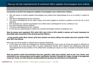 8Sondage APEL-OpinionWay – « Parent d’élève, un métier pour l'avenir » – Avril 2014
Les parents se sentent très largement capables d’accompagner leurs enfants dans l’absolu…
 96% des parents se sentent capables d’accompagner leurs enfants dans l’apprentissage de la vie en société, le respect de
l’autre
 93% dans le développement de leur autonomie
 91% dans le développement de leur esprit critique, qu’ils soient capables de remettre en question ce qu’on leur dit, ce qu’ils
entendent
 87% soulignent leur capacité à accompagner leurs enfants dans le développement de leur confiance en eux
 81% dans l’obtention de bons diplômes
 77% dans le développement de leur créativité
 Et 76% dans leur apprentissage et maitrise des nouvelles technologies (Internet, Smartphone, etc.)
Mais les jeunes sont cependant 79% (dont 36% tout à fait et 43% plutôt) à estimer qu’il serait nécessaire de
davantage aider les parents à être de bons parents d’élèves…
…et les parents voient dans l’amour qu’ils leurs portent une source efficace de soutien dans leur scolarité à 93%
dont 38% très efficace
Mais le lien avec l’école semble un obstacle dans la synergie parent/école :
 Si 56% disent que l’école, les enseignants les informent suffisamment tout au long de l’année des progrès et difficultés de
leurs enfants, ils ne sont plus que 49% à se sentir suffisamment écoutés, 46% à déclarer être suffisamment aidés dans
l’accompagnement de leurs enfants et 41% suffisamment consultés pour assurer au mieux la réussite de l’éducation de leurs
enfants.
Ainsi les parents croient très fortement dans leur capacité à aider leurs enfants, mais en lien avec l’école, sont
confrontés à une communication qu’ils jugent insuffisante. Sachant l’intensité de l’enjeu d’image et de jugement
recelé par l’école, une telle situation est potentiellement porteuse de frustrations et d’inquiétudes.
Mais qui ont très majoritairement le sentiment d’être capables d’accompagner leurs enfants
 