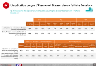 11pour Les Français, la perception de l’affaire Benalla et l’image d’Emmanuel Macron – Juillet 2018
p e r s o n n e s
L’im...