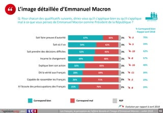 19pour Les Français, la perception de l’affaire Benalla et l’image d’Emmanuel Macron – Juillet 2018
p e r s o n n e s
L’im...