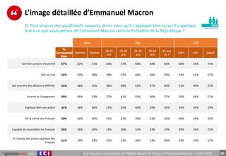 20pour Les Français, la perception de l’affaire Benalla et l’image d’Emmanuel Macron – Juillet 2018
p e r s o n n e s
L’im...