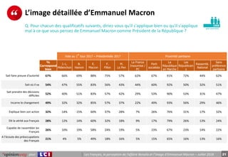 21pour Les Français, la perception de l’affaire Benalla et l’image d’Emmanuel Macron – Juillet 2018
p e r s o n n e s
L’im...