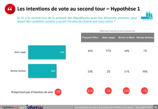 16Les intentions de vote à la primaire de la droite et du centre – Novembre 2016pour
pe r s onnes
Les intentions de vote au second tour – Hypothèse 1
Q. Et si le second tour de la primaire des Républicains avait lieu dimanche prochain, pour
lequel des candidats suivants y aurait-il le plus de chance que vous votiez ?
828
François Fillon Alain Juppé Bruno Le Maire Nicolas Sarkozy
46% 97% 44% 1%
33% 2% 31% 98%
21% 1% 25% 1%
Détail selon l’intention de vote au premier tour
N’expriment pas d’intention de vote 13%
57%
43%
Alain Juppé
Nicolas Sarkozy
 