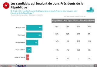32Les intentions de vote à la primaire de la droite et du centre – Novembre 2016pour
pe r s onnes
Les candidats qui feraient de bons Présidents de la
République
Q. Et parmi les candidats suivants à la primaire, lesquels feraient pour vous un bon
Président de la République ?
Plusieurs réponses possibles – Total supérieur à 100%
828
François Fillon Alain Juppé Bruno Le Maire Nicolas Sarkozy
96% 38% 31% 20%
33% 92% 29% 8%
16% 5% 21% 96%
11% 7% 85% 5%
1% 3% - 3%
Détail selon l’intention de vote au premier tour
45%
43%
33%
14%
7%
François Fillon
Alain Juppé
Nicolas Sarkozy
Bruno Le Maire
Aucun de ceux-là
 