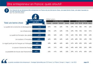 Grande consultation des entrepreneurs - Vague 3 - CCI France / Europe 1 / La Tribune - Par OpinionWay - juin 2015