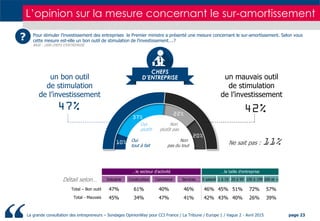 La grande consultation des entrepreneurs – Sondages OpinionWay pour CCI France / La Tribune / Europe 1 / Vague 2 - Avril 2...