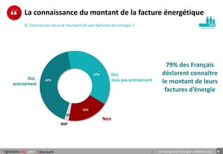 6pour Les Français et l’énergie – Octobre 2017
pe r s onnes
La connaissance du montant de la facture énergétique
Q. Connaissez-vous le montant de vos factures en énergie ? 1009
42%
37%
19%
2%
Oui,
précisément
Non
NSP
Oui,
mais pas précisément
79% des Français
déclarent connaître
le montant de leurs
factures d’énergie
 