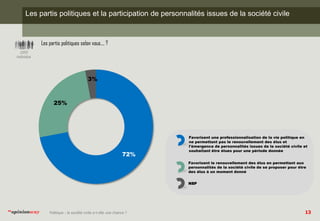 Les partis politiques et la participation de personnalités issues de la société civile 
72% 
Les partis politiques selon v...
