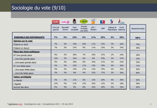 Sociologie du vote (9/10) 
Abstentionnistes 
58% 
74% 
40% 
28% 
23% 
29% 
71% 
59% 
85% 
56% 
58% 
65% 
Front de 
gauche ...