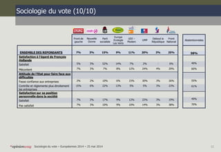 Sociologie du vote (10/10) 
Abstentionnistes 
58% 
40% 
60% 
55% 
61% 
49% 
70% 
Front de 
gauche 
Nouvelle 
Donne 
Parti ...