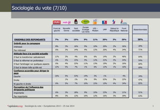 Sociologie du vote (7/10) 
Abstentionnistes 
58% 
20% 
71% 
64% 
54% 
60% 
69% 
34% 
47% 
65% 
51% 
63% 
Front de 
gauche ...