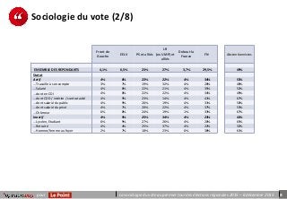 5La sociologie du vote au premier tour des élections régionales 2015 – 6 décembre 2015pour
Sociologie du vote (2/8)
Front ...