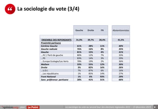 9La sociologie du vote au second tour des élections régionales 2015 – 13 décembre 2015pour
La sociologie du vote (3/4)
Gauche Droite FN Abstentionnistes
ENSEMBLE DES REPONDANTS 31,9% 39,7% 28,4% 41,5%
Proximité partisane
Extrême Gauche 61% 28% 11% 40%
Gauche radicale 76% 16% 8% 35%
Gauche 81% 15% 4% 31%
...P.C / Parti de gauche 80% 12% 7% 33%
...PS 83% 14% 3% 29%
...Europe Ecologie/Les Verts 78% 19% 2% 36%
MoDem 33% 55% 12% 30%
Droite 3% 82% 16% 26%
...U.D.I. 7% 87% 6% 16%
...Les républicains 1% 85% 14% 27%
Front National 1% 6% 93% 29%
Sans préférence partisane 28% 41% 31% 66%
 