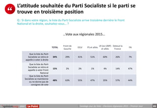 25Sondage Jour du Vote – Elections régionales 2015 – Premier tourpour
TOTAL
Front de
Gauche
EELV PS et alliés
LR (ex UMP)
...