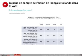 20pour Sondage Jour du Vote – Elections régionales 2015 – Second tour
La prise en compte de l’action de François Hollande ...