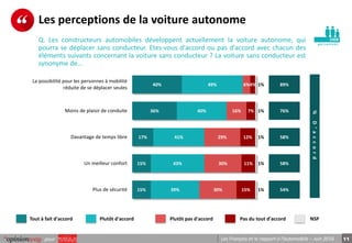 11pour Les Français et le rapport à l’automobile – Juin 2016
pe r s onnes
Les perceptions de la voiture autonome
Q. Les co...