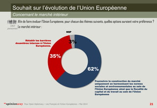 21 
Pour Open Diplomacy – Les Français et l’Union Européenne – Mai 2014 
“opinionway 
Souhait sur l’évolution de l’Union E...