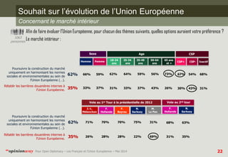 22 
Pour Open Diplomacy – Les Français et l’Union Européenne – Mai 2014 
“opinionway 
Souhait sur l’évolution de l’Union E...
