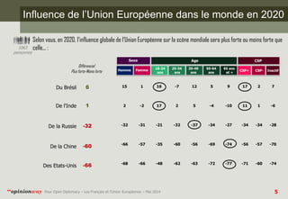 5 
Pour Open Diplomacy – Les Français et l’Union Européenne – Mai 2014 
“opinionway 
Influence de l’Union Européenne dans ...