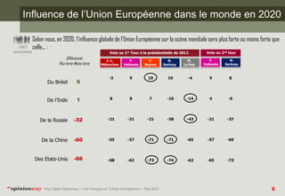 6 
Pour Open Diplomacy – Les Français et l’Union Européenne – Mai 2014 
“opinionway 
Influence de l’Union Européenne dans ...