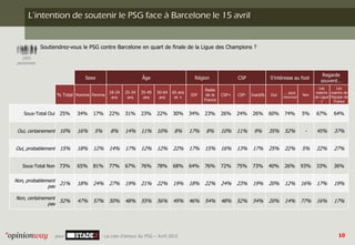 10pour - La cote d’amour du PSG – Avril 2015
L’intention de soutenir le PSG face à Barcelone le 15 avril
Soutiendrez-vous ...