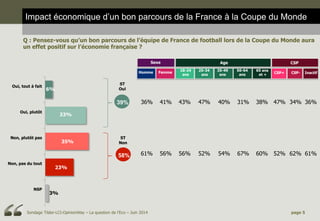 Impact économique d’un bon parcours de la France à la Coupe du Monde 
Q : Pensez-vous qu’un bon parcours de l’équipe de Fr...