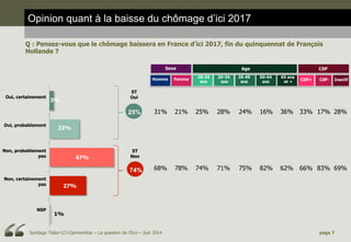 Opinion quant à la baisse du chômage d’ici 2017 
Q : Pensez-vous que le chômage baissera en France d’ici 2017, fin du quin...