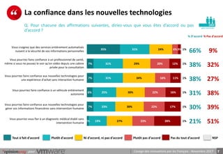 7pour L’usage des innovations par les Français - Novembre 2017
perso nnes
La confiance dans les nouvelles technologies
Q. ...
