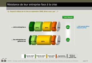 Résistance de leur entreprise face à la crise

Q : Depuis le début de la crise en septembre 2008, diriez-vous que …?



                                                                                                            Total Résisté




                                                                                                                                       + 250 salariés (68%)
      … votre entreprise a                                                                                           46%               Industrie (52%)




      … les entreprises en                                                                                           17%
               général ont




                                                                                                                        NSP/Pas en
                                  Très bien résisté   Plutôt bien résisté   Plutôt souffert     Très fortement
                                                                                                                         activité en
                                   face à la crise      face à la crise       de la crise     souffert de la crise
                                                                                                                      septembre 2008


BJ6952 – Sondage auprès des dirigeants d’entreprise sur l’image et les enjeux des élections aux Chambres de Commerce et d’Industrie              page 10
 
