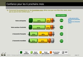 Confiance pour les 6 prochains mois

Q : Concernant les perspectives sur les 6 prochains mois, diriez-vous que vous êtes très, assez, assez
    peu ou pas du tout confiant pour … ?

                                                                                                      Total Confiant

                                                                                                                             + 250 salariés (94%)
                                                                                                                             Services aux particuliers
                 Votre entreprise                                                                           75%              (87%)
                                                                                                                             Services aux entreprises
                                                                                                                             (76%)



        Votre secteur d’activité                                                                             73%




           L’économie française                                                                              36%




           L’économie mondiale                                                                               35%




                                    Très              Assez               Assez               Pas du tout              NSP
                                  confiant           confiant          peu confiant            confiant
BJ6952 – Sondage auprès des dirigeants d’entreprise sur l’image et les enjeux des élections aux Chambres de Commerce et d’Industrie        page 11
 