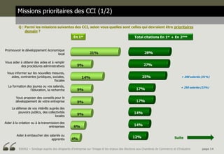 Missions prioritaires des CCI (1/2)

          Q : Parmi les missions suivantes des CCI, selon vous quelles sont celles qui devraient être prioritaires
              demain ?
                                                   En 1er                                         Total citations En 1er + En 2ème


Promouvoir le développement économique
                                  local

Vous aider à obtenir des aides et à remplir
           des procédures administratives

 Vous informer sur les nouvelles mesures,
    aides, contraintes juridiques, sociales,                                                                                          + 250 salariés (31%)
                                    fiscales
  La formation des jeunes ou vos salariés,                                                                                           + 250 salariés (22%)
                 l'éducation, la recherche

        Vous proposer des conseils pour le
        développement de votre entreprise

     La défense de vos intérêts auprès des
         pouvoirs publics, des collectivités
                                    locales

Aider à la création ou à la transmission des
                                 entreprises

        Aider à embaucher des salariés ou
                               apprentis                                                                                        Suite


          BJ6952 – Sondage auprès des dirigeants d’entreprise sur l’image et les enjeux des élections aux Chambres de Commerce et d’Industrie       page 14
 