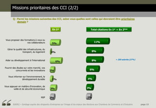 Missions prioritaires des CCI (2/2)

        Q : Parmi les missions suivantes des CCI, selon vous quelles sont celles qui devraient être prioritaires
            demain ?


                                                  En 1er                                     Total citations En 1er + En 2ème



 Vous proposer des formations à vous ou
                      vos collaborateurs


   Gérer la qualité des infrastructures, du
                   transport, du logement


 Aider au développement à l'international                                                                               + 250 salariés (27%)



Fournir des études sur votre marché, vos
           concurrents et les innovations

   Vous informer sur l'environnement, le
                développement durable


Vous appuyer en matière d'innovation, de
        veille et de sécurité économique


                                      NSP


        BJ6952 – Sondage auprès des dirigeants d’entreprise sur l’image et les enjeux des élections aux Chambres de Commerce et d’Industrie    page 15
 