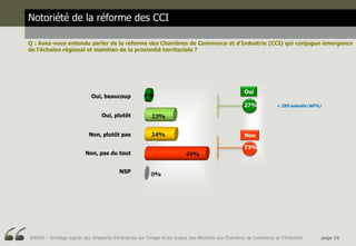 Notoriété de la réforme des CCI

Q : Avez-vous entendu parler de la réforme des Chambres de Commerce et d’Industrie (CCI) qui conjugue émergence
de l’échelon régional et maintien de la proximité territoriale ?




                                                                                                      Oui
                             Oui, beaucoup
                                                                                                      27%             + 250 salariés (46%)

                                  Oui, plutôt


                            Non, plutôt pas                                                            Non

                                                                                                      73%
                          Non, pas du tout


                                          NSP




BJ6952 – Sondage auprès des dirigeants d’entreprise sur l’image et les enjeux des élections aux Chambres de Commerce et d’Industrie          page 16
 