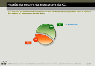 Notoriété des élections des représentants des CCI

Q : Saviez-vous que prochainement vous allez pouvoir élire simultanément vos représentants locaux et régionaux
des Chambres de Commerce et d’Industrie (CCI) ?




                                                                                           Oui          + 250 salariés (62%)
                                                                           58%




                                              42%

                                 Non




BJ6952 – Sondage auprès des dirigeants d’entreprise sur l’image et les enjeux des élections aux Chambres de Commerce et d’Industrie   page 18
 