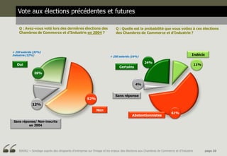 Vote aux élections précédentes et futures

    Q : Avez-vous voté lors des dernières élections des                     Q : Quelle est la probabilité que vous votiez à ces élections
    Chambres de Commerce et d’Industrie en 2004 ?                           des Chambres de Commerce et d’Industrie ?




+ 250 salariés (33%)
Industrie (32%)                                                         + 250 salariés (16%)
                                                                                                                                      Indécis

                                                                                                  24%
   Oui                                                                                                                                    11%
                                                                               Certains
               26%


                                                                                           4%


                                                                            Sans réponse
                                                       62%
              12%
                                                              Non
                                                                                                                      61%
                                                                                         Abstentionnistes
 Sans réponse/ Non-inscrits
          en 2004




    BJ6952 – Sondage auprès des dirigeants d’entreprise sur l’image et les enjeux des élections aux Chambres de Commerce et d’Industrie         page 20
 