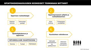 Oppimisen mahdollistajat
1.
Oppimisprosessin ylläpito ja
mahdollistaminen
2.
Opiskelijakokemus ja
oppiminen
3.
Koulutuksen vaikuttavuus
4.
Valmentaja/
opettaja
Sisäinen
toiminta
OPINTOKOKONAISUUDEN KESKEISET TOIMINNAN MITTARIT
Pedagogiset
menetelmät
Arjen
toiminta
TunteetToiminta
O P I S K E L I J A N S A A P PA I S S A
Merkitykset
Aktiivinen
hyvinvoiva
kansalainen
Valmiudet
jatkotutkintoon
tai
työllistyminen
©2017 Selina Nastase
 