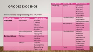Clasificación de los opioides según su naturaleza
Clasificación Derivados de: Medicamentos
Naturales Fenantreno Morfina
Codeína
Tebaína
hidrocodona
dionina
Benzilisoquinolon
as
Paraverina
Noscapina
Semisintéticos Morfina hidromorfona
Heroína
nalorfina
Tebaína Etorfina
Buprenorfina
Oximorfona
Oxicodona
Clasificación Derivados de: Medicamentos
Sintéticos morfina Levorfanol
Butorfanol
nalbufina
Naloxona
Naltrexona
Dextrorfano
Fenilheptilamina Metadona
Propoxifeno
dextropropoxifeno
Benzomorfina Pentazocina
Fenozocina
Ciclazocina
Dezocina
Fenilpiperidinico Fentanil
Alfentanil
Sufentanil
Remifentanil
Mepiridina
Etoheptazina
Difenoxilato
Loperamida
Otros Tramadol
Tapentadol
OPIODES EXOGENOS
 