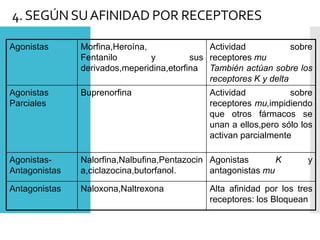 4.SEGÚNSUAFINIDAD POR RECEPTORES
Agonistas Morfina,Heroína,
Fentanilo y sus
derivados,meperidina,etorfina
Actividad sobre
receptores mu
También actúan sobre los
receptores K y delta
Agonistas
Parciales
Buprenorfina Actividad sobre
receptores mu,impidiendo
que otros fármacos se
unan a ellos,pero sólo los
activan parcialmente
Agonistas-
Antagonistas
Nalorfina,Nalbufina,Pentazocin
a,ciclazocina,butorfanol.
Agonistas K y
antagonistas mu
Antagonistas Naloxona,Naltrexona Alta afinidad por los tres
receptores: los Bloquean
 