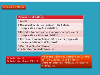 Señales de Alerta
ESCALA DE SEDACIÓN
0 Alerta
1 Ocasionalmente somnoliento, fácil alerta
(respuesta estímulos verbales)
2 Periodos frecuentes de somnolencia, fácil alerta
(respuesta a estímulos táctiles)
3 Permanece somnoliento, difícil alerta (respuesta
escasa a estímulos dolorosos)
D Dormido (Sueño Normal)
S Sedación con medicamentos
Si Sedación 3
Si Sedación 2 con FR 10
Naloxona diluir una ampolla de 0,4 mg
en 10 cc, aplicar 2 cc EV lento
Dosis respuesta y medidas de soporte
vital básico
 