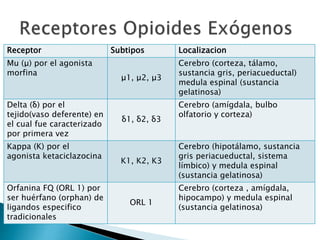 Receptor Subtipos Localizacion
Mu (μ) por el agonista
morfina
μ1, μ2, μ3
Cerebro (corteza, tálamo,
sustancia gris, periacueductal)
medula espinal (sustancia
gelatinosa)
Delta (δ) por el
tejido(vaso deferente) en
el cual fue caracterizado
por primera vez
δ1, δ2, δ3
Cerebro (amígdala, bulbo
olfatorio y corteza)
Kappa (K) por el
agonista ketaciclazocina
K1, K2, K3
Cerebro (hipotálamo, sustancia
gris periacueductal, sistema
límbico) y medula espinal
(sustancia gelatinosa)
Orfanina FQ (ORL 1) por
ser huérfano (orphan) de
ligandos especifico
tradicionales
ORL 1
Cerebro (corteza , amígdala,
hipocampo) y medula espinal
(sustancia gelatinosa)
 