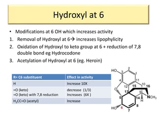 Hydroxyl at 6
• Modifications at 6 OH which increases activity
1. Removal of Hydroxyl at 6 increases lipophylicity
2. Oxidation of Hydroxyl to keto group at 6 + reduction of 7,8
double bond eg Hydrocodone
3. Acetylation of Hydroxyl at 6 (eg. Heroin)
R= C6 substituent Effect in activity
H Increase 10X
=O (keto)
=O (keto) with 7,8 reduction
decrease (1/3)
Increases (6X )
H3CC=O (acetyl) Increase
 