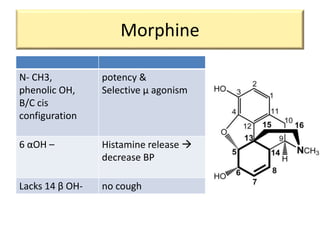 Morphine
N- CH3,
phenolic OH,
B/C cis
configuration
potency &
Selective μ agonism
6 αOH – Histamine release 
decrease BP
Lacks 14 β OH- no cough
 