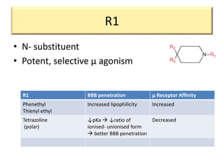 R1
• N- substituent
• Potent, selective μ agonism
R1 BBB penetration μ Receptor Affinity
Phenethyl
Thienyl ethyl
Increased lipophilicity Increased
Tetrazoline
(polar)
↓pKa  ↓ratio of
ionised- unionised form
 better BBB penetration
Decreased
 