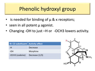 Phenolic hydroxyl group
• is needed for binding of μ & κ receptors;
• seen in all potent µ agonist.
• Changing -OH to just –H or -OCH3 lowers activity.
R= C3 substituent Activity effect
-H Decrease
-OH Morphine
-OCH3 (codeine) Decrease (1/3)
 