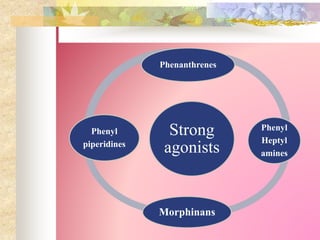 Strong
agonists
Phenanthrenes
Phenyl
Heptyl
amines
Morphinans
Phenyl
piperidines
 