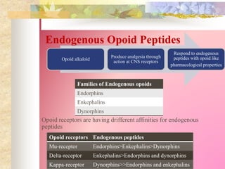 Endogenous Opoid Peptides
Opoid receptors are having drifferent affinities for endogenous
peptides
Opoid receptors Endogenous peptides
Mu-receptor Endorphins>Enkephalins>Dynorphins
Delta-receptor Enkephalins>Endorphins and dynorphins
Kappa-receptor Dynorphins>>Endorphins and enkephalins
Families of Endogenous opoids
Endorphins
Enkephalins
Dynorphins
Opoid alkaloid
Produce analgesia through
action at CNS receptors
Respond to endogenous
peptides with opoid like
pharmacological properties
 