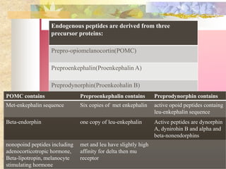 Endogenous peptides are derived from three
precursor proteins:
Prepro-opiomelanocortin(POMC)
Preproenkephalin(Proenkephalin A)
Preprodynorphin(Proenkeohalin B)
POMC contains Preproenkephalin contains Preprodynorphin contains
Met-enkephalin sequence Six copies of met enkephalin active opoid peptides containg
leu-enkephalin sequence
Beta-endorphin one copy of leu-enkephalin Active peptides are dynorphin
A, dynirohin B and alpha and
beta-nonendorphins
nonopoind peptides including
adenocorticotropic hormone,
Beta-lipotropin, melanocyte
stimulating hormone
met and leu have slightly high
affinity for delta then mu
receptor
 